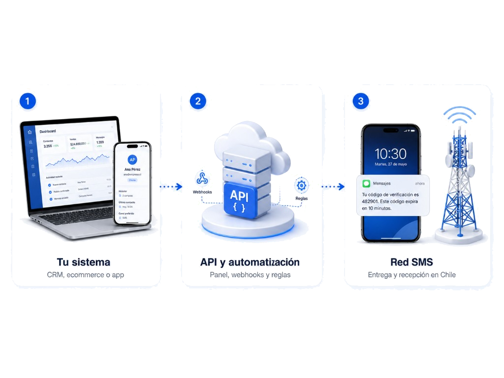 Flujo de integración: 1) Tu sistema (CRM, ecommerce o app), 2) API y automatización (panel, webhooks y reglas), 3) Red SMS (entrega y recepción en Chile).